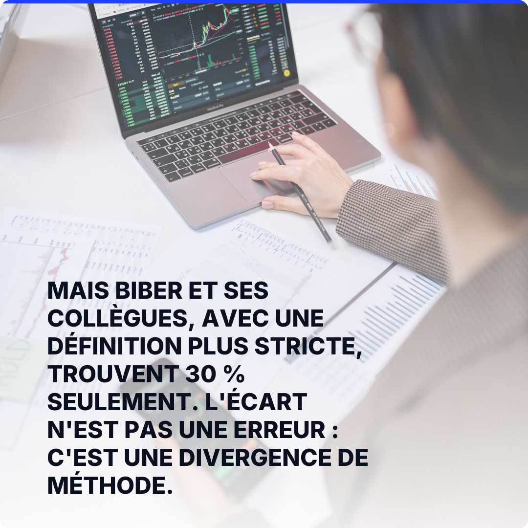 Mais Biber et ses collègues, avec une définition plus stricte, trouvent 30 % seulement. L'écart n'est pas une erreur : c'est une divergence de méthode.