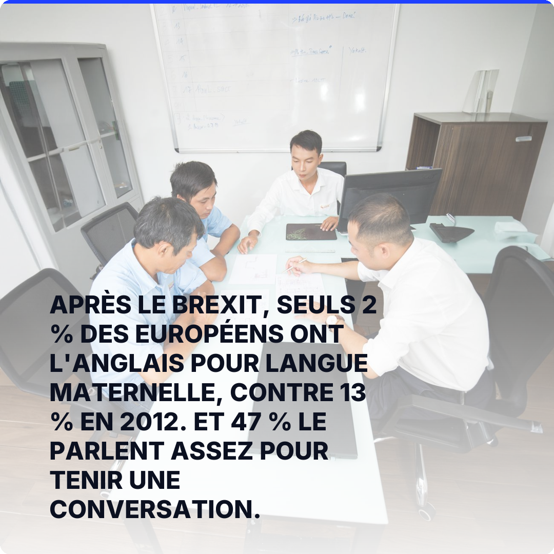 Après le Brexit, seuls 2 % des Européens ont l'anglais pour langue maternelle, contre 13 % en 2012. Et 47 % le parlent assez pour tenir une conversation.