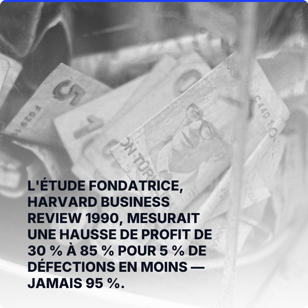 L'étude fondatrice, Harvard Business Review 1990, mesurait une hausse de profit de 30 % à 85 % pour 5 % de défections en moins — jamais 95 %.
