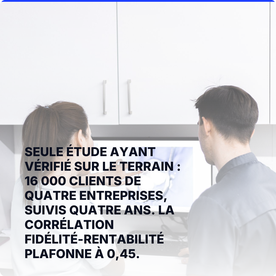 Seule étude ayant vérifié sur le terrain : 16 000 clients de quatre entreprises, suivis quatre ans. La corrélation fidélité-rentabilité plafonne à 0,45.