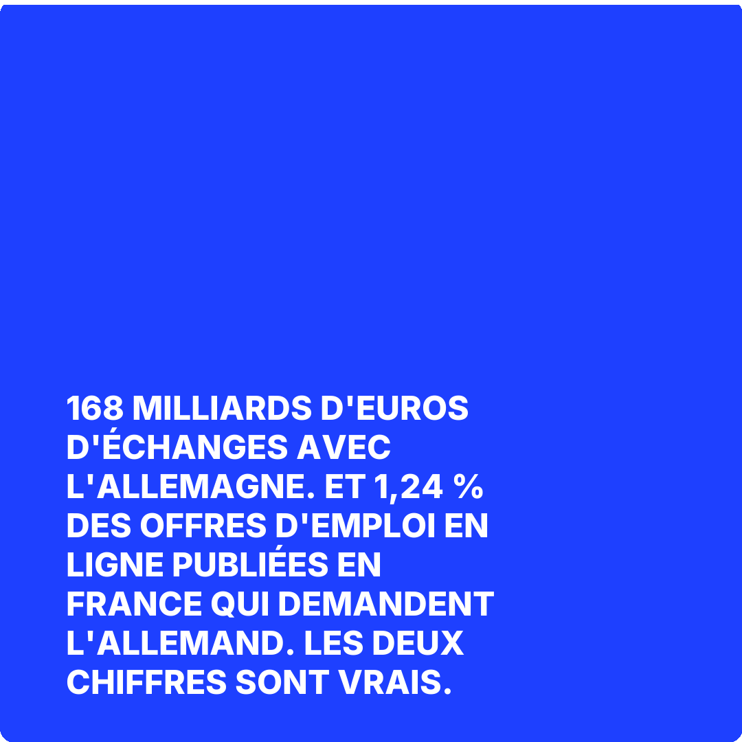 168 milliards d'euros d'échanges avec l'Allemagne. Et 1,24 % des offres d'emploi en ligne publiées en France qui demandent l'allemand. Les deux chiffres sont vrais.
