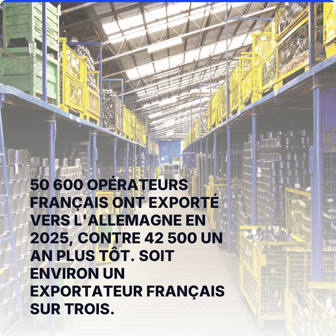50 600 opérateurs français ont exporté vers l'Allemagne en 2025, contre 42 500 un an plus tôt. Soit environ un exportateur français sur trois.