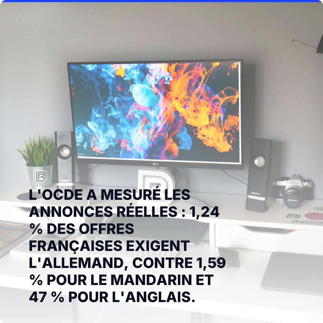 L'OCDE a mesuré les annonces réelles : 1,24 % des offres françaises exigent l'allemand, contre 1,59 % pour le mandarin et 47 % pour l'anglais.