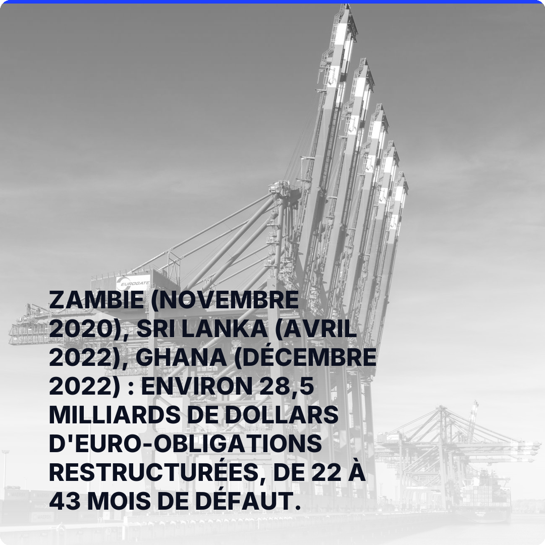 Zambie (novembre 2020), Sri Lanka (avril 2022), Ghana (décembre 2022) : environ 28,5 milliards de dollars d'euro-obligations restructurées, de 22 à 43 mois de défaut.
