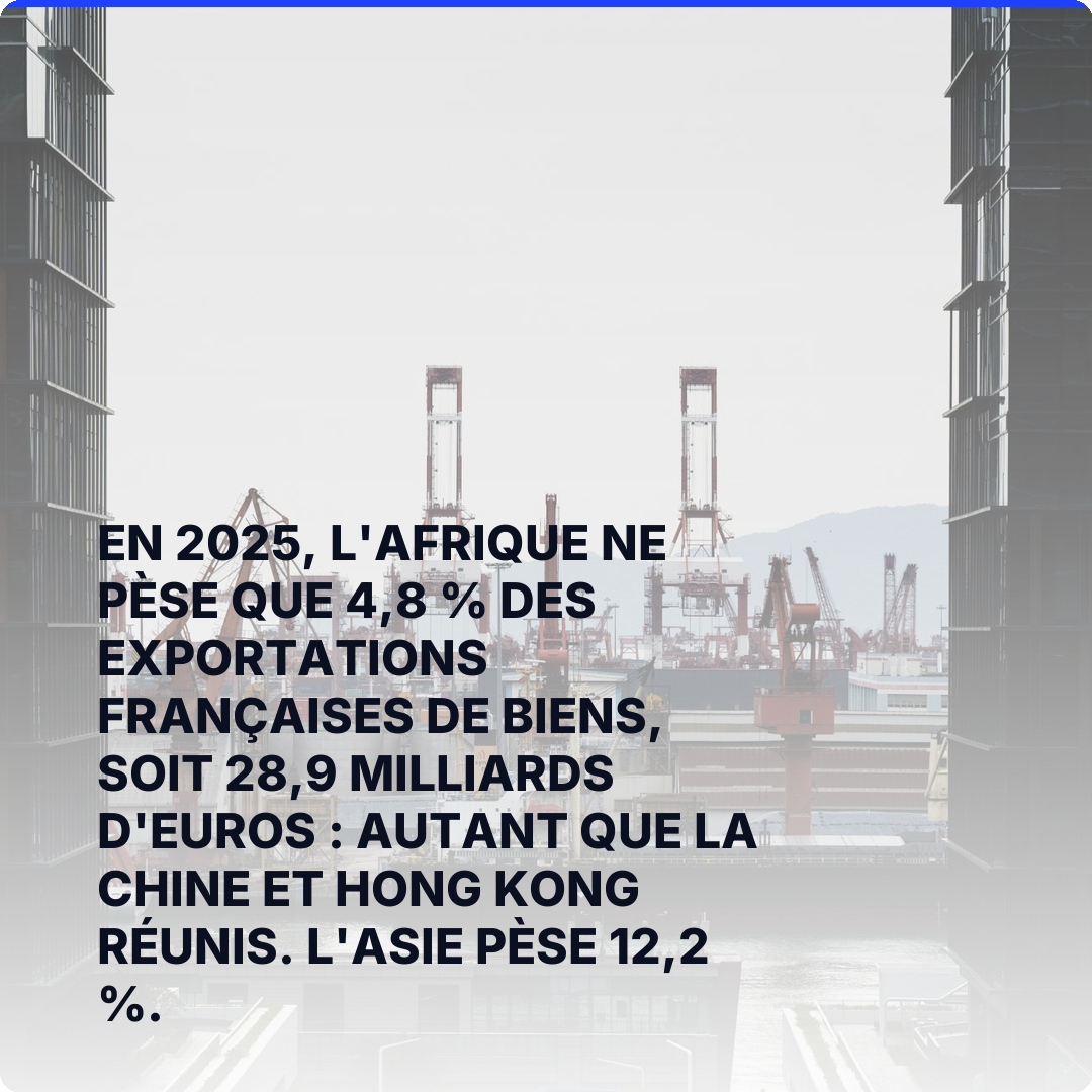 En 2025, l'Afrique ne pèse que 4,8 % des exportations françaises de biens, soit 28,9 milliards d'euros : autant que la Chine et Hong Kong réunis. L'Asie pèse 12,2 %.