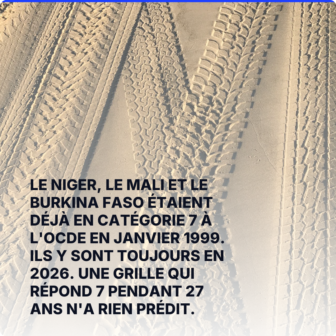Le Niger, le Mali et le Burkina Faso étaient déjà en catégorie 7 à l'OCDE en janvier 1999. Ils y sont toujours en 2026. Une grille qui répond 7 pendant 27 ans n'a rien prédit.