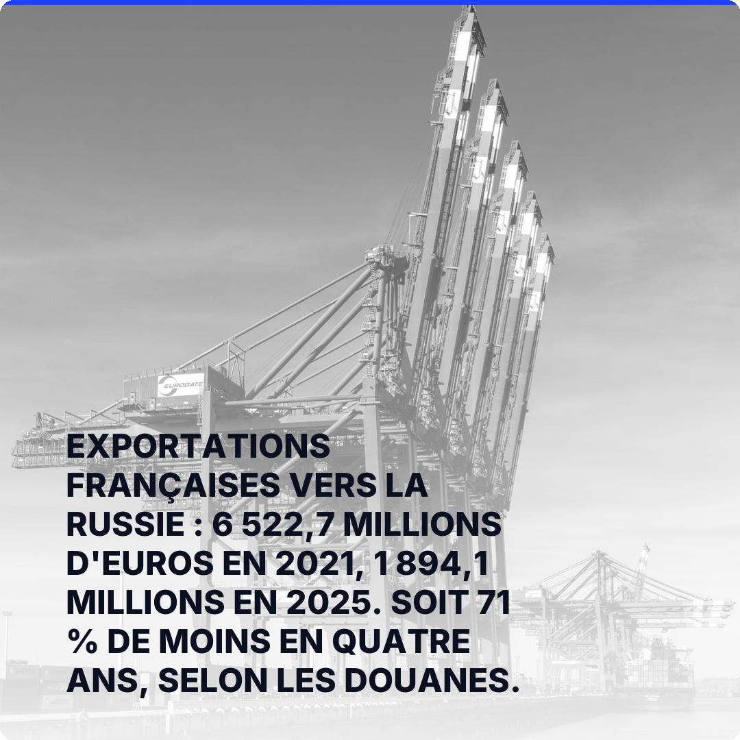 Exportations françaises vers la Russie : 6 522,7 millions d'euros en 2021, 1 894,1 millions en 2025. Soit 71 % de moins en quatre ans, selon les Douanes.