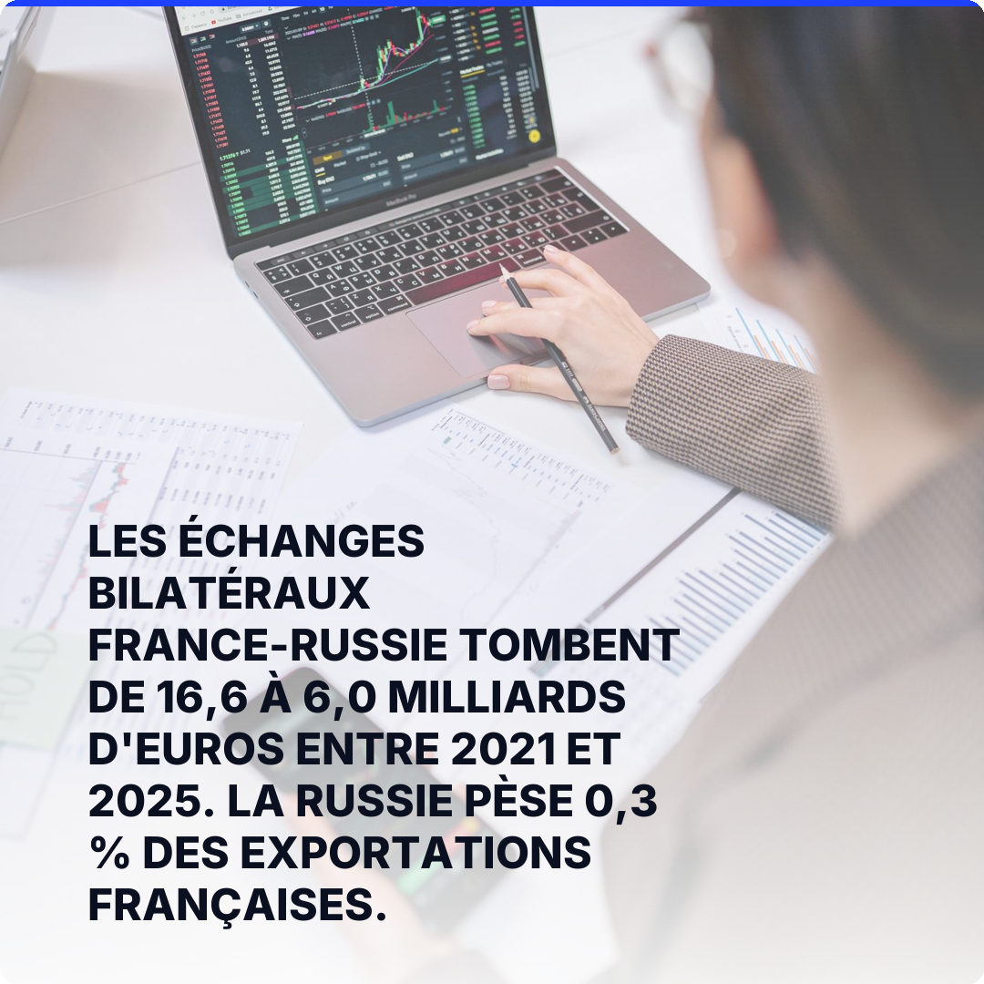 Les échanges bilatéraux France-Russie tombent de 16,6 à 6,0 milliards d'euros entre 2021 et 2025. La Russie pèse 0,3 % des exportations françaises.