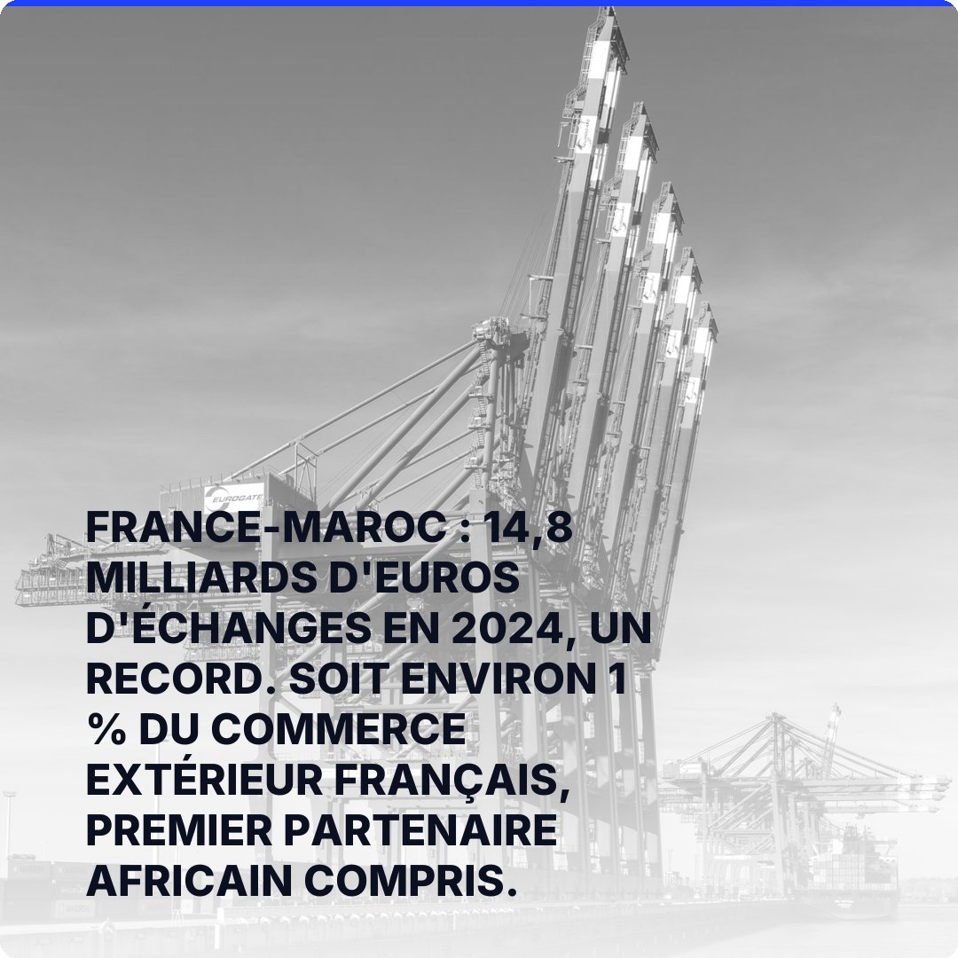 France-Maroc : 14,8 milliards d'euros d'échanges en 2024, un record. Soit environ 1 % du commerce extérieur français, premier partenaire africain compris.