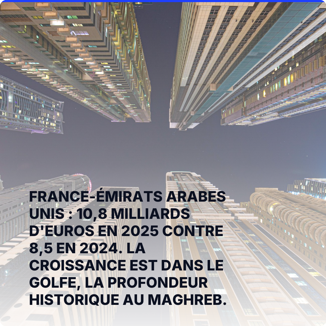 France-Émirats arabes unis : 10,8 milliards d'euros en 2025 contre 8,5 en 2024. La croissance est dans le Golfe, la profondeur historique au Maghreb.