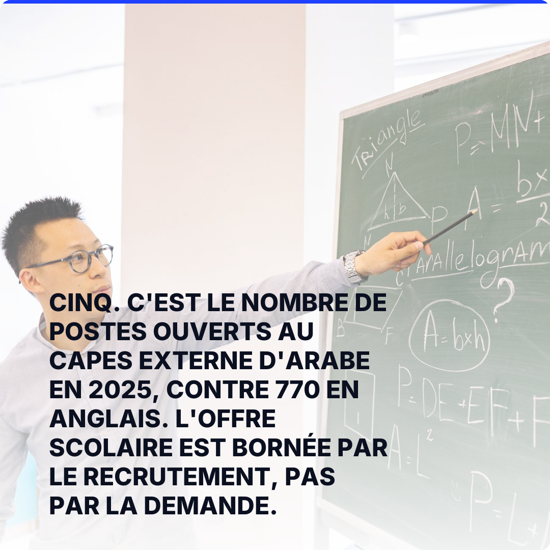 Cinq. C'est le nombre de postes ouverts au CAPES externe d'arabe en 2025, contre 770 en anglais. L'offre scolaire est bornée par le recrutement, pas par la demande.