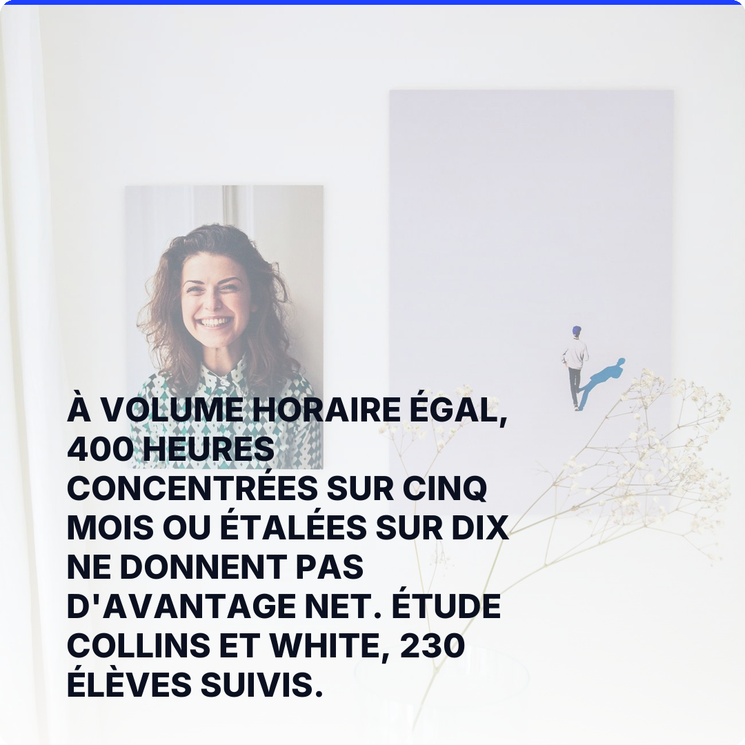 À volume horaire égal, 400 heures concentrées sur cinq mois ou étalées sur dix ne donnent pas d'avantage net. Étude Collins et White, 230 élèves suivis.