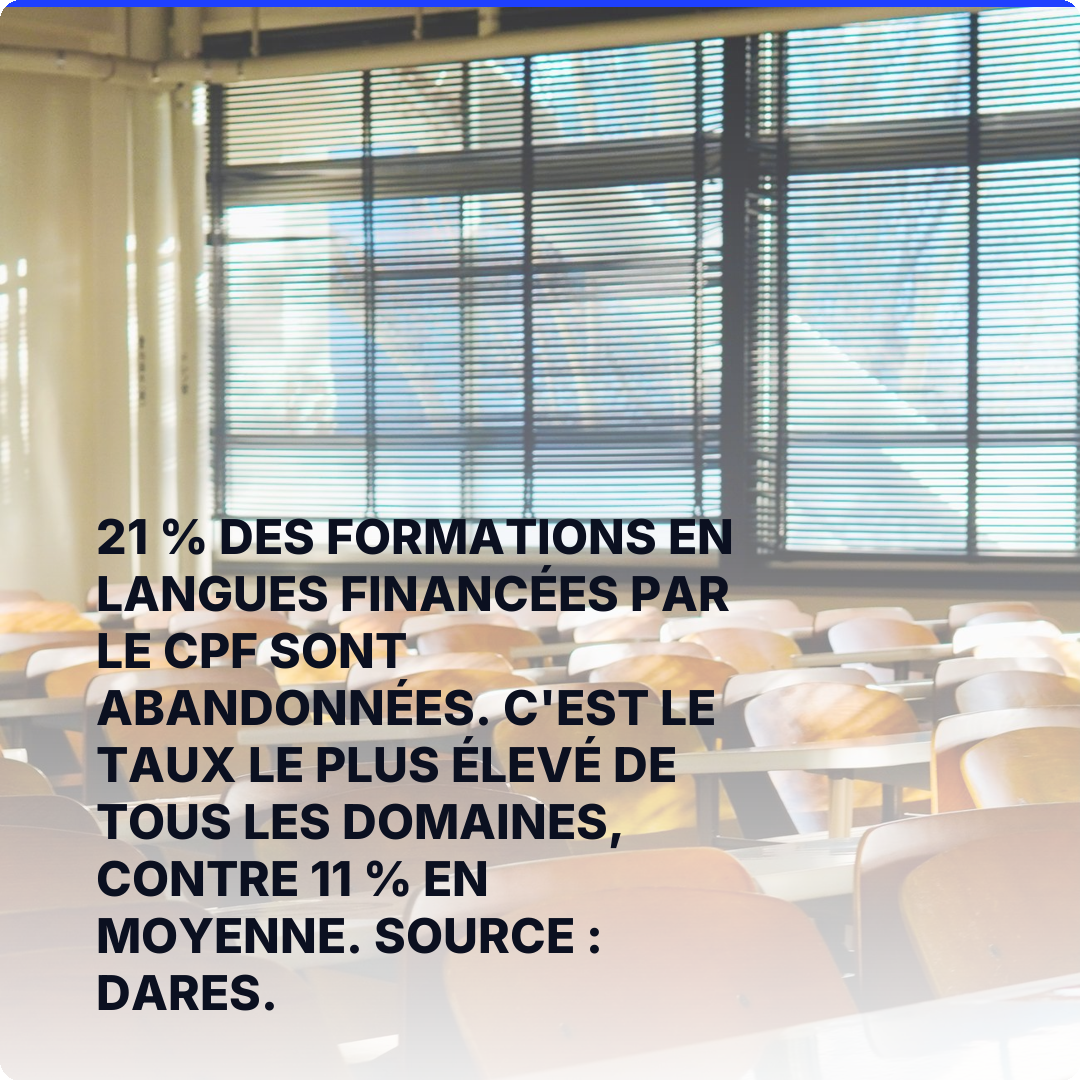 21 % des formations en langues financées par le CPF sont abandonnées. C'est le taux le plus élevé de tous les domaines, contre 11 % en moyenne. Source : Dares.