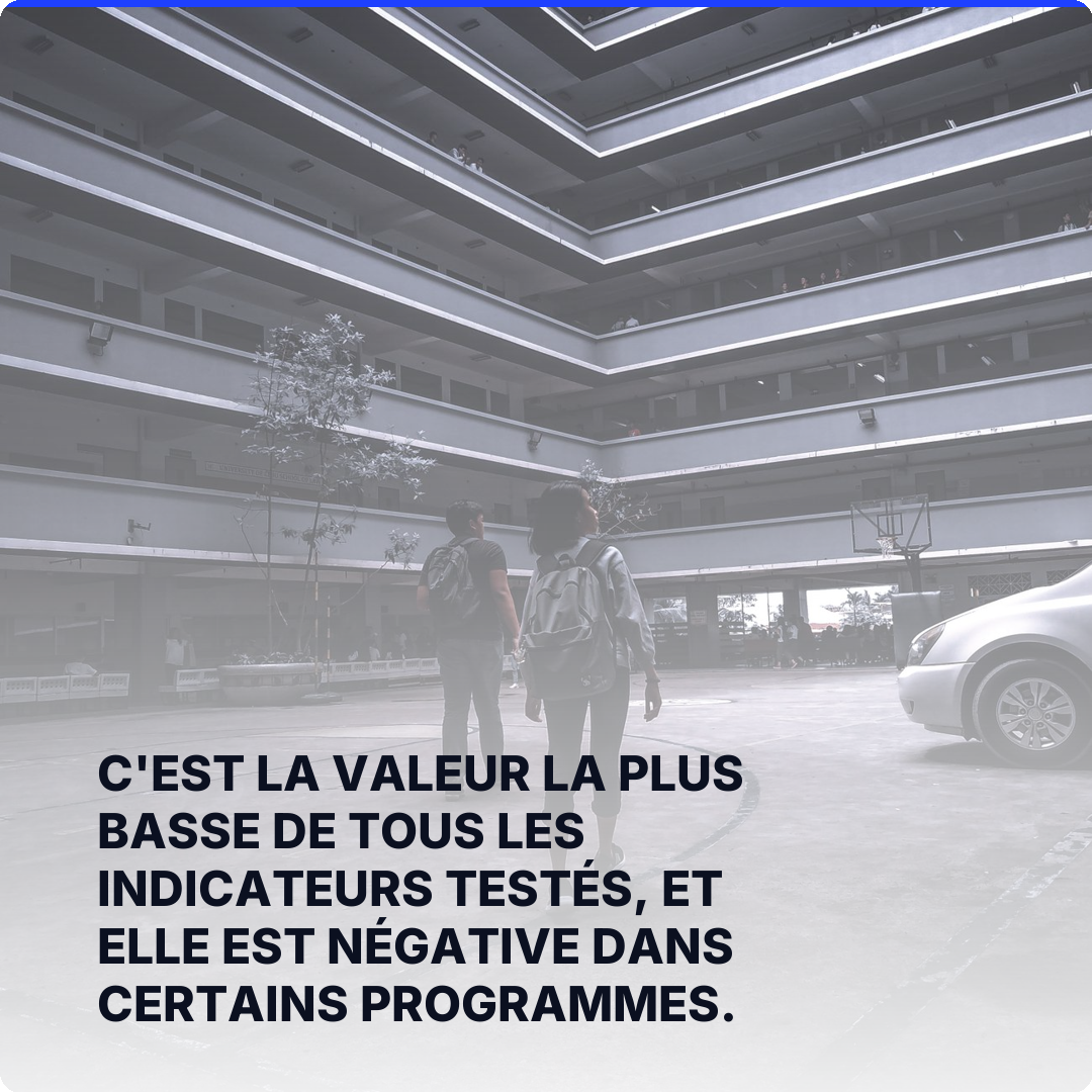 C'est la valeur la plus basse de tous les indicateurs testés, et elle est négative dans certains programmes.