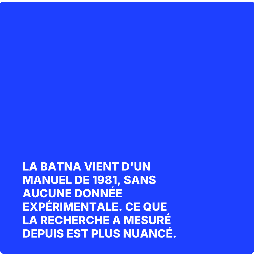 La BATNA vient d'un manuel de 1981, sans aucune donnée expérimentale. Ce que la recherche a mesuré depuis est plus nuancé.