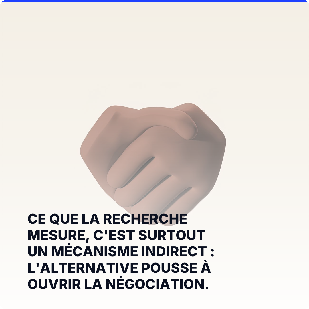 Ce que la recherche mesure, c'est surtout un mécanisme indirect : l'alternative pousse à ouvrir la négociation.
