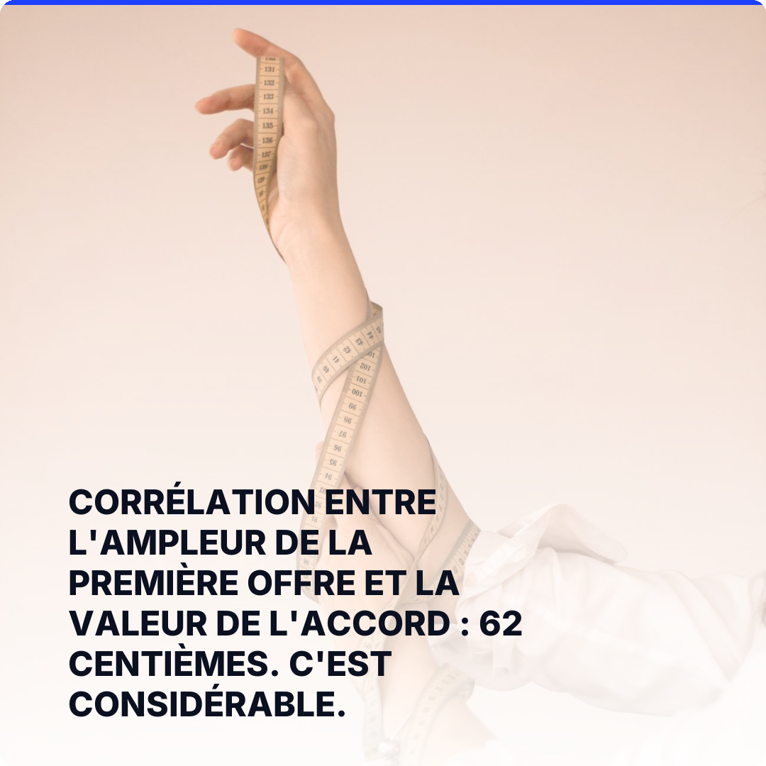 Corrélation entre l'ampleur de la première offre et la valeur de l'accord : 62 centièmes. C'est considérable.