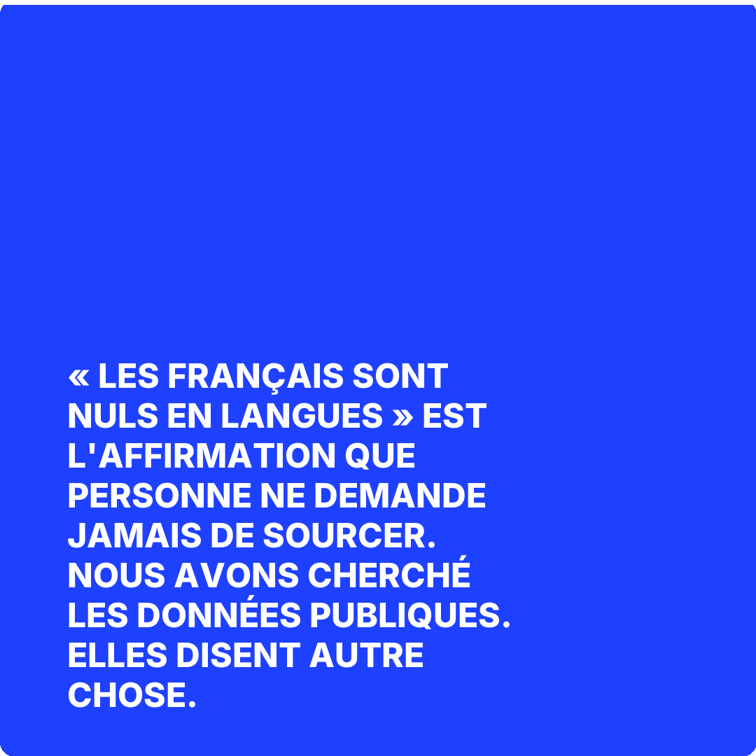 « Les Français sont nuls en langues » est l'affirmation que personne ne demande jamais de sourcer. Nous avons cherché les données publiques. Elles disent autre chose.