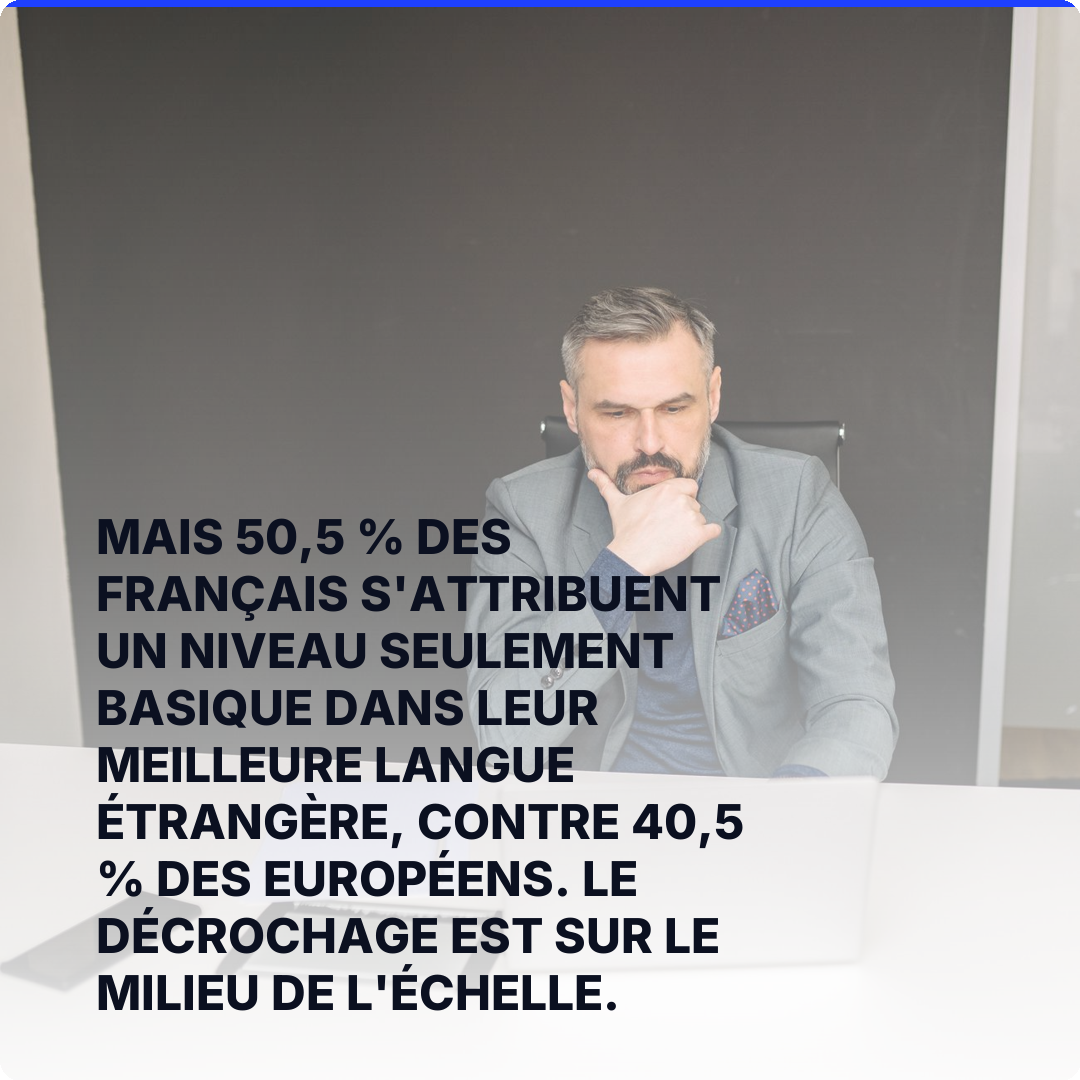Mais 50,5 % des Français s'attribuent un niveau seulement basique dans leur meilleure langue étrangère, contre 40,5 % des Européens. Le décrochage est sur le milieu de l'échelle.