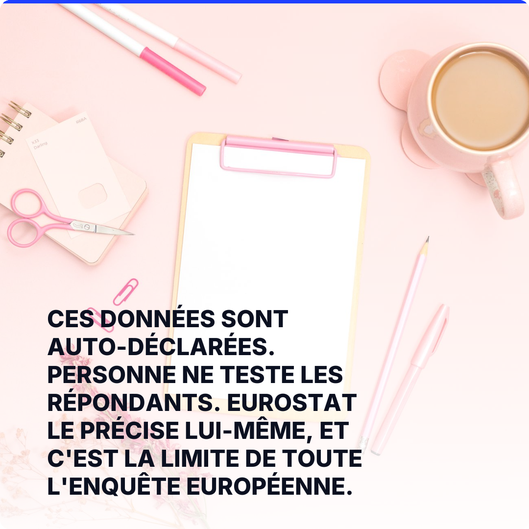 Ces données sont auto-déclarées. Personne ne teste les répondants. Eurostat le précise lui-même, et c'est la limite de toute l'enquête européenne.