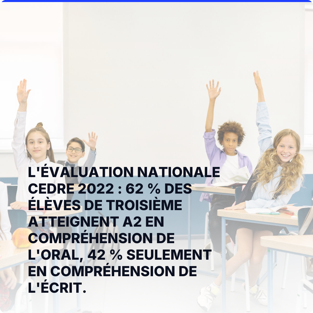L'évaluation nationale Cedre 2022 : 62 % des élèves de troisième atteignent A2 en compréhension de l'oral, 42 % seulement en compréhension de l'écrit.
