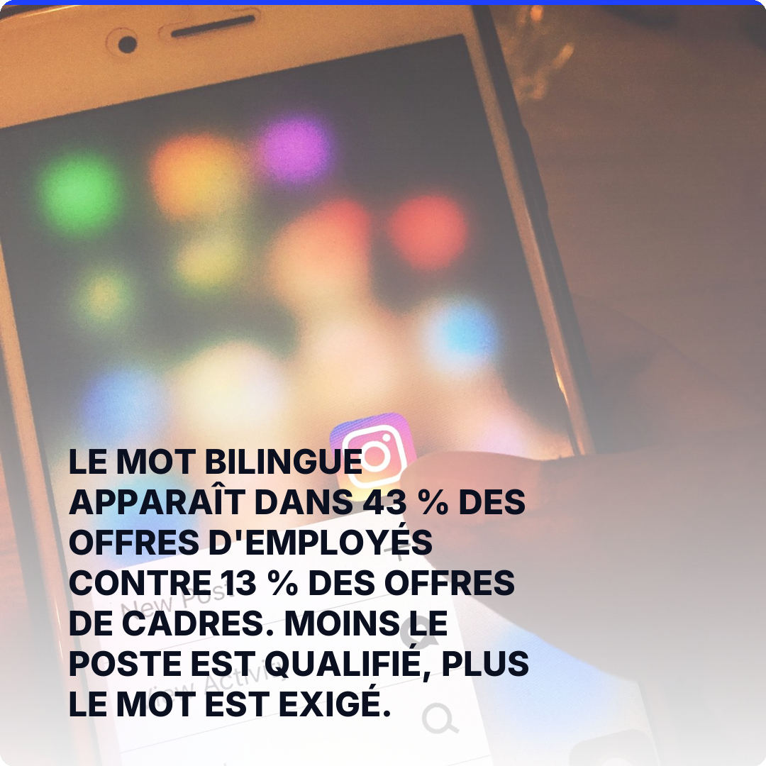 Le mot bilingue apparaît dans 43 % des offres d'employés contre 13 % des offres de cadres. Moins le poste est qualifié, plus le mot est exigé.