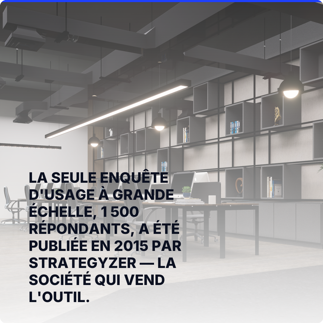 La seule enquête d'usage à grande échelle, 1 500 répondants, a été publiée en 2015 par Strategyzer — la société qui vend l'outil.