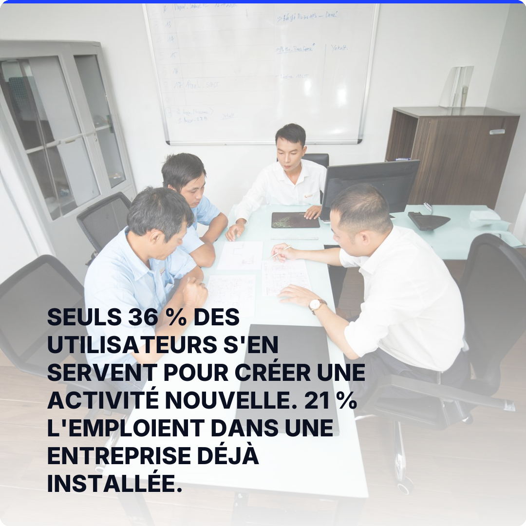 Seuls 36 % des utilisateurs s'en servent pour créer une activité nouvelle. 21 % l'emploient dans une entreprise déjà installée.
