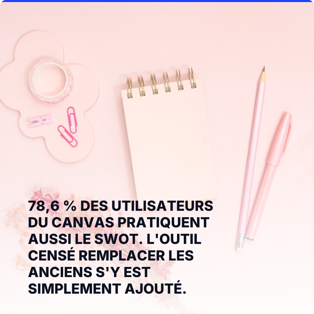 78,6 % des utilisateurs du Canvas pratiquent aussi le SWOT. L'outil censé remplacer les anciens s'y est simplement ajouté.