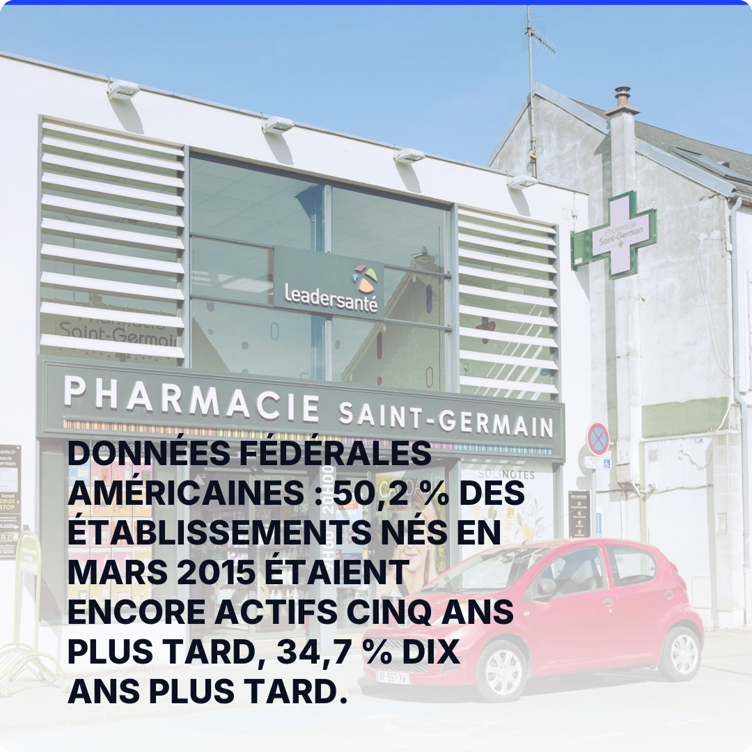 Données fédérales américaines : 50,2 % des établissements nés en mars 2015 étaient encore actifs cinq ans plus tard, 34,7 % dix ans plus tard.