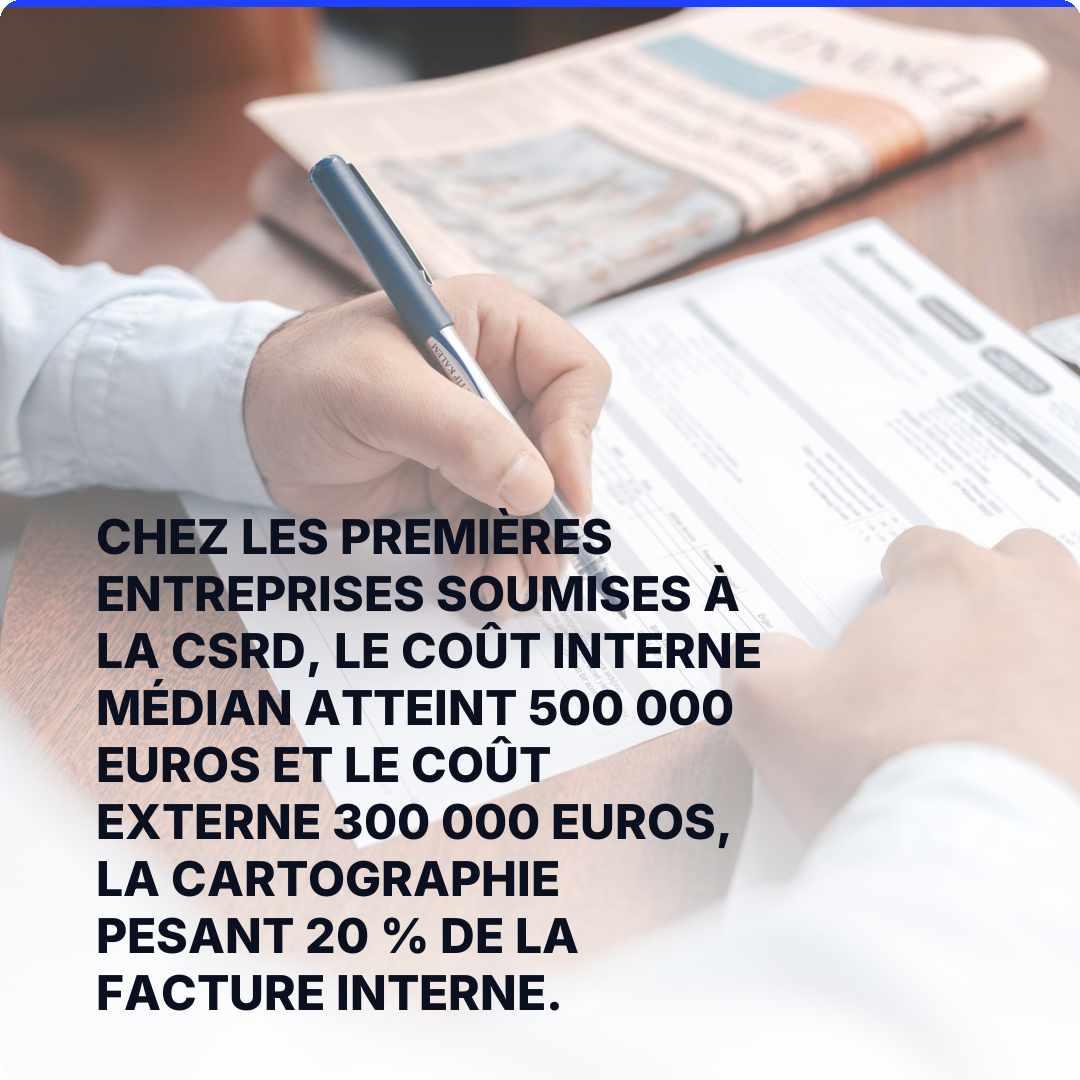 Chez les premières entreprises soumises à la CSRD, le coût interne médian atteint 500 000 euros et le coût externe 300 000 euros, la cartographie pesant 20 % de la facture interne.