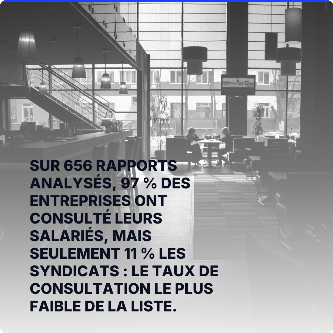 Sur 656 rapports analysés, 97 % des entreprises ont consulté leurs salariés, mais seulement 11 % les syndicats : le taux de consultation le plus faible de la liste.