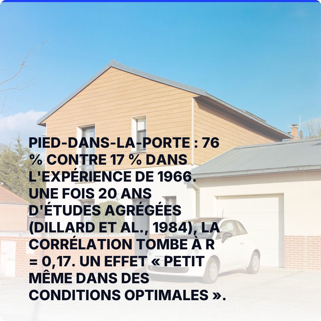 Pied-dans-la-porte : 76 % contre 17 % dans l'expérience de 1966. Une fois 20 ans d'études agrégées (Dillard et al., 1984), la corrélation tombe à r = 0,17. Un effet « petit même dans des conditions optimales ».