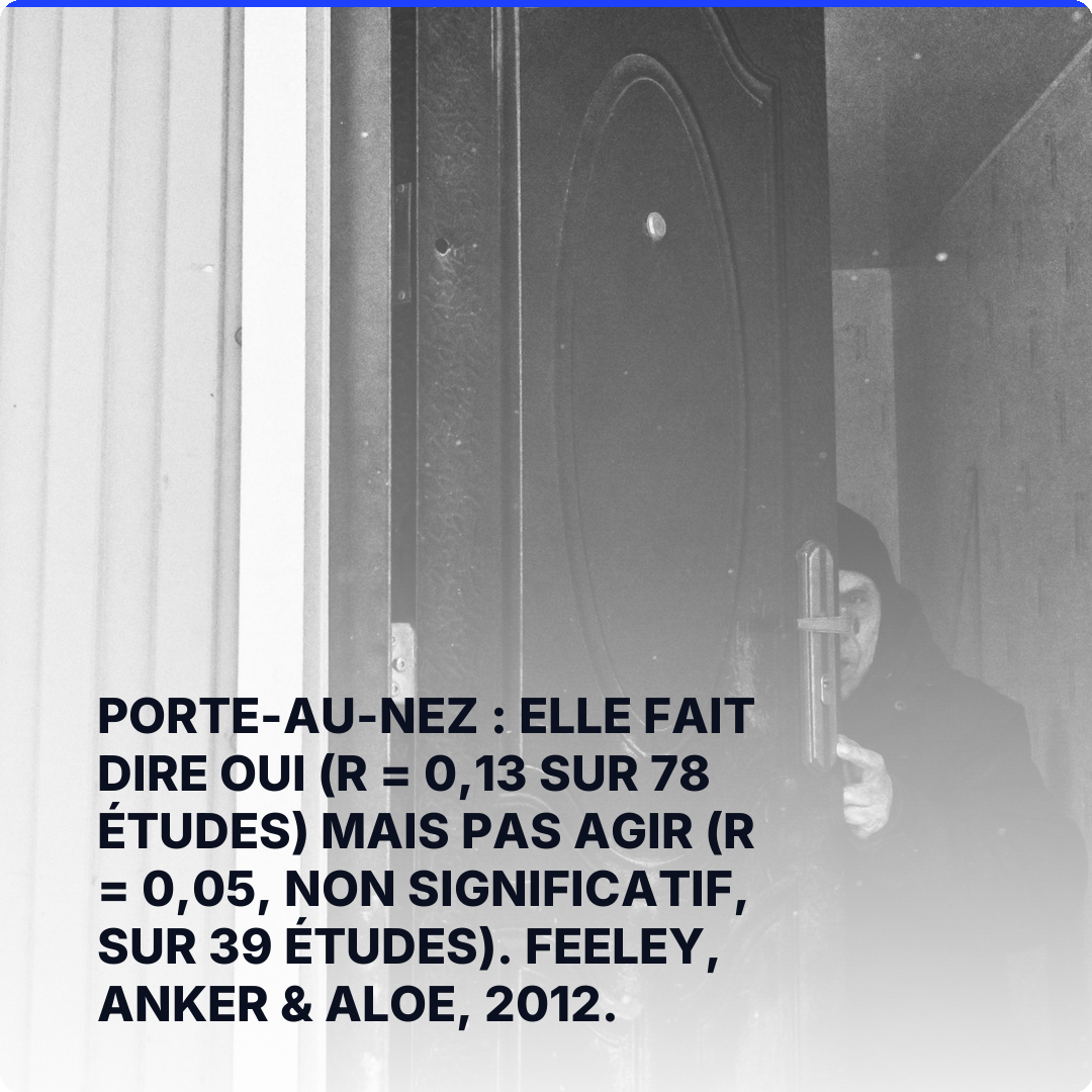 Porte-au-nez : elle fait dire oui (r = 0,13 sur 78 études) mais pas agir (r = 0,05, non significatif, sur 39 études). Feeley, Anker & Aloe, 2012.