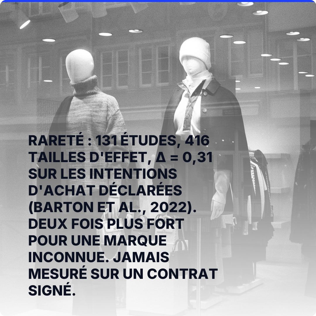Rareté : 131 études, 416 tailles d'effet, δ = 0,31 sur les intentions d'achat déclarées (Barton et al., 2022). Deux fois plus fort pour une marque inconnue. Jamais mesuré sur un contrat signé.