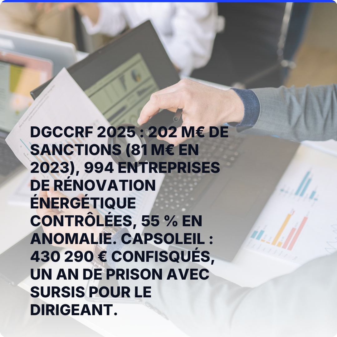 DGCCRF 2025 : 202 M€ de sanctions (81 M€ en 2023), 994 entreprises de rénovation énergétique contrôlées, 55 % en anomalie. Capsoleil : 430 290 € confisqués, un an de prison avec sursis pour le dirigeant.