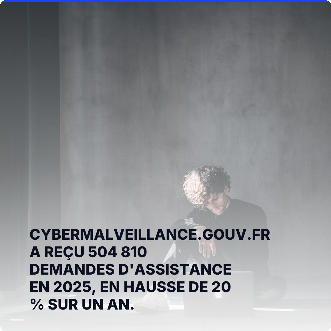 Cybermalveillance.gouv.fr a reçu 504 810 demandes d'assistance en 2025, en hausse de 20 % sur un an.
