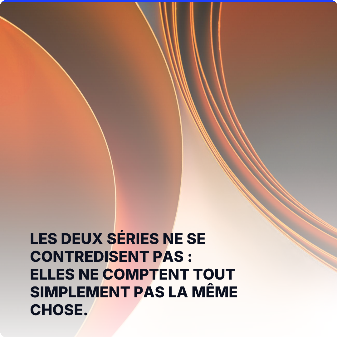Les deux séries ne se contredisent pas : elles ne comptent tout simplement pas la même chose.
