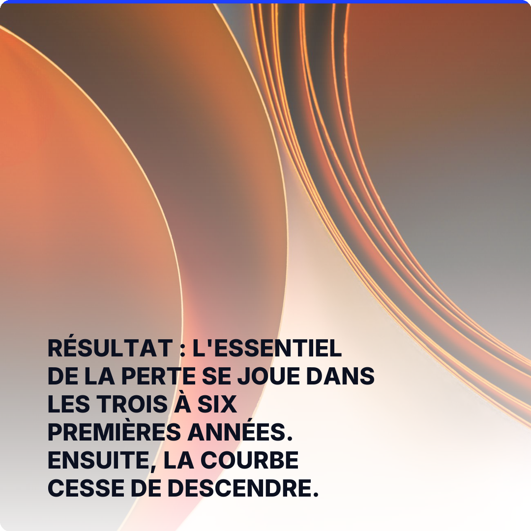 Résultat : l'essentiel de la perte se joue dans les trois à six premières années. Ensuite, la courbe cesse de descendre.