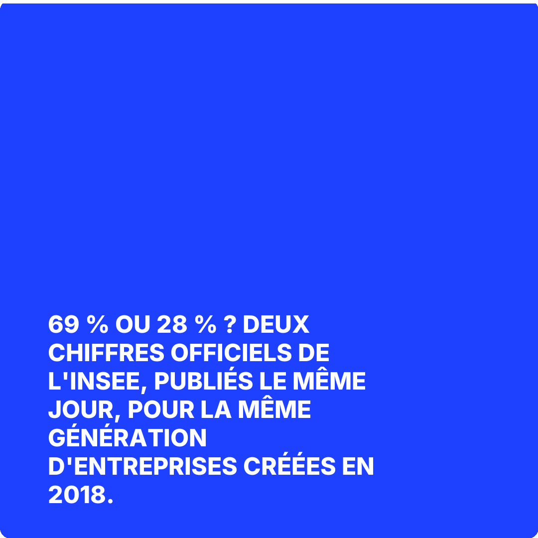 69 % ou 28 % ? Deux chiffres officiels de l'INSEE, publiés le même jour, pour la même génération d'entreprises créées en 2018.