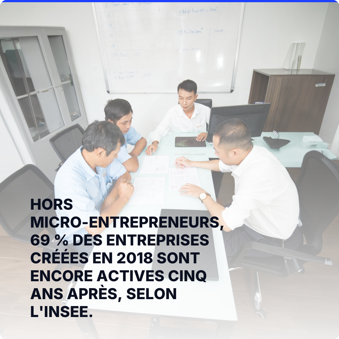 Hors micro-entrepreneurs, 69 % des entreprises créées en 2018 sont encore actives cinq ans après, selon l'INSEE.