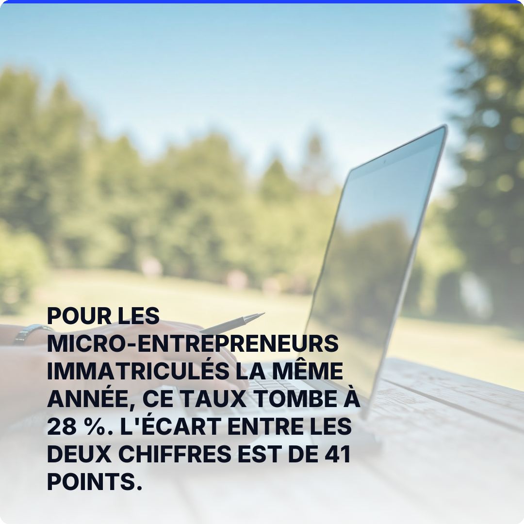 Pour les micro-entrepreneurs immatriculés la même année, ce taux tombe à 28 %. L'écart entre les deux chiffres est de 41 points.