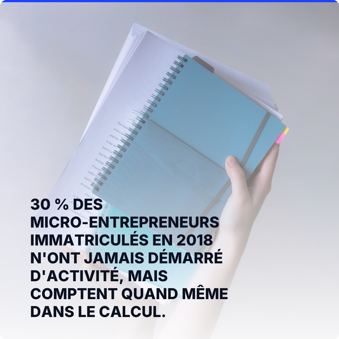 30 % des micro-entrepreneurs immatriculés en 2018 n'ont jamais démarré d'activité, mais comptent quand même dans le calcul.