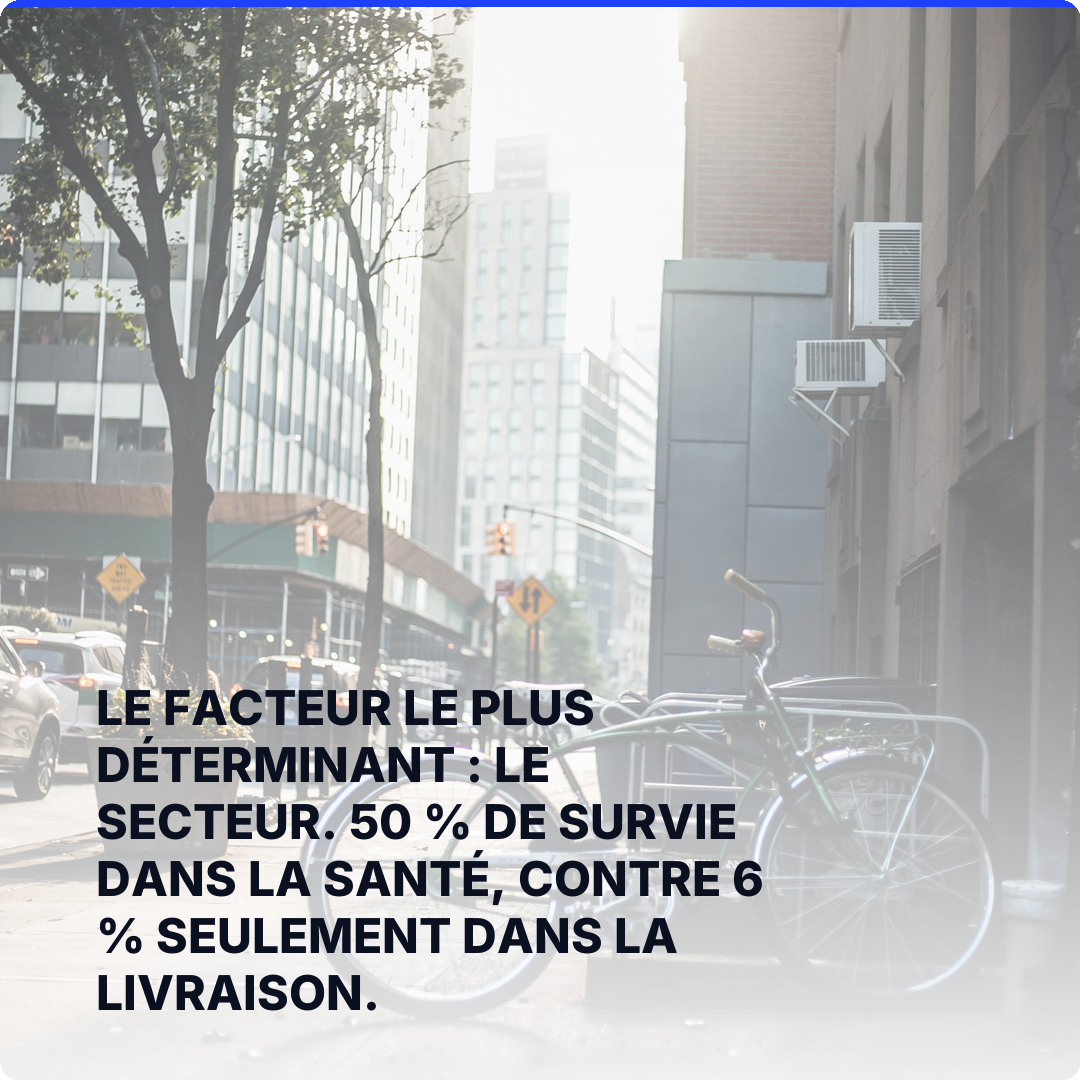 Le facteur le plus déterminant : le secteur. 50 % de survie dans la santé, contre 6 % seulement dans la livraison.