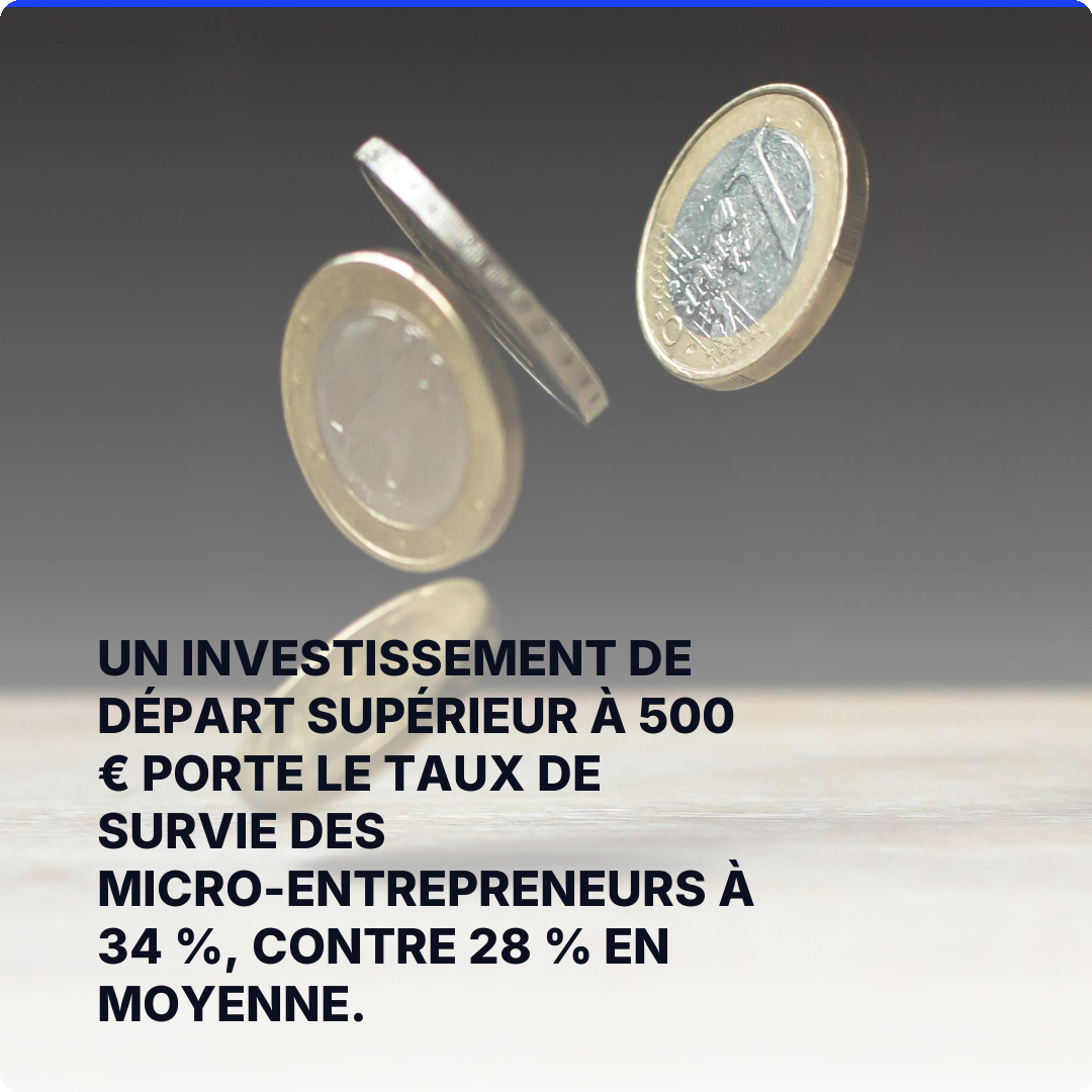 Un investissement de départ supérieur à 500 € porte le taux de survie des micro-entrepreneurs à 34 %, contre 28 % en moyenne.