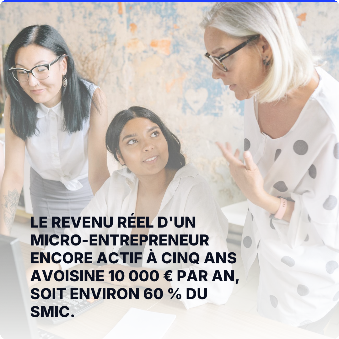 Le revenu réel d'un micro-entrepreneur encore actif à cinq ans avoisine 10 000 € par an, soit environ 60 % du SMIC.