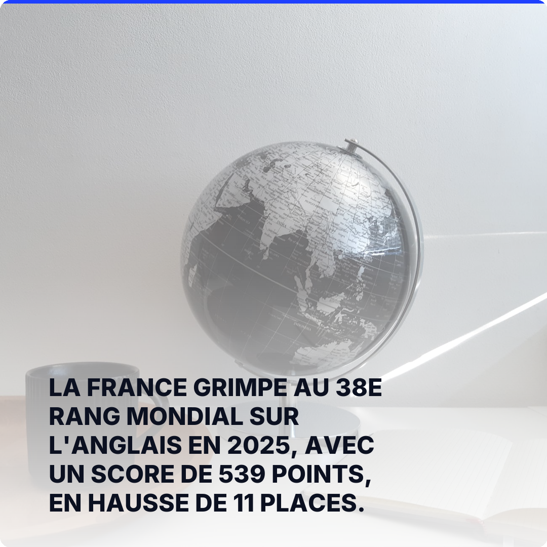 La France grimpe au 38e rang mondial sur l'anglais en 2025, avec un score de 539 points, en hausse de 11 places.