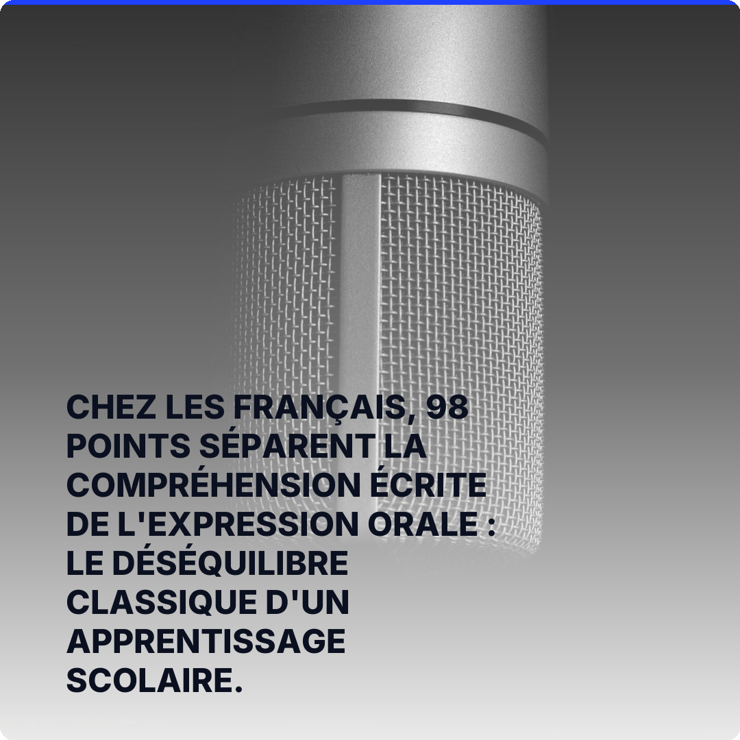 Chez les Français, 98 points séparent la compréhension écrite de l'expression orale : le déséquilibre classique d'un apprentissage scolaire.
