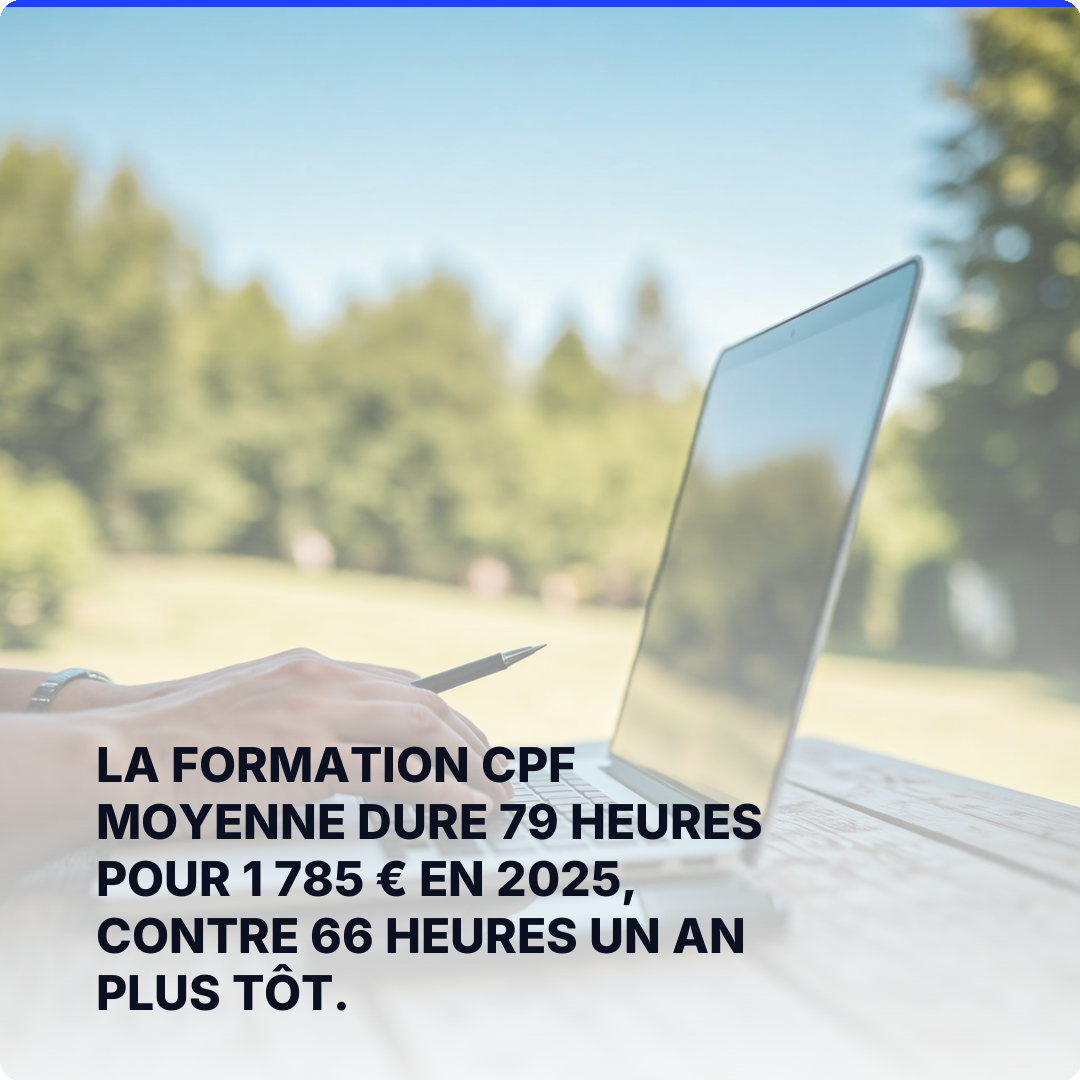 La formation CPF moyenne dure 79 heures pour 1 785 € en 2025, contre 66 heures un an plus tôt.