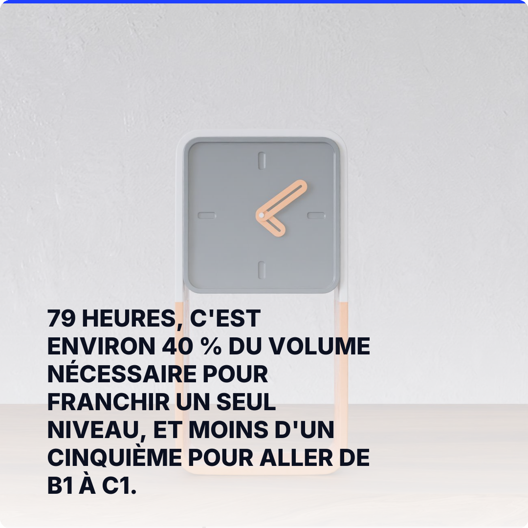 79 heures, c'est environ 40 % du volume nécessaire pour franchir un seul niveau, et moins d'un cinquième pour aller de B1 à C1.
